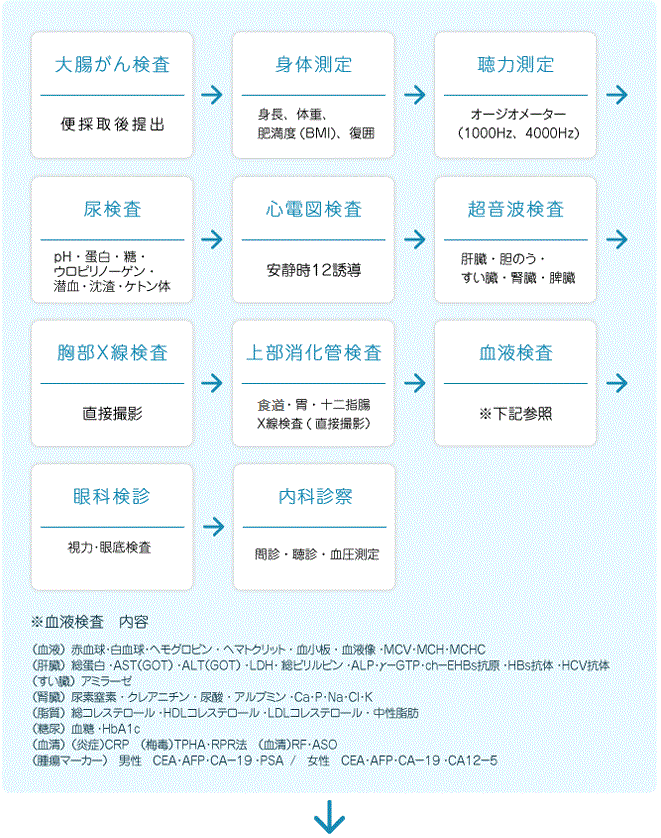 検査項目