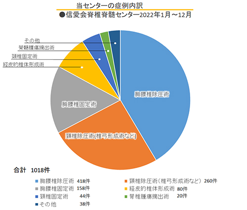当センターの症例内訳